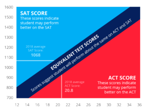 Our concordance chart to compare scores quickly.