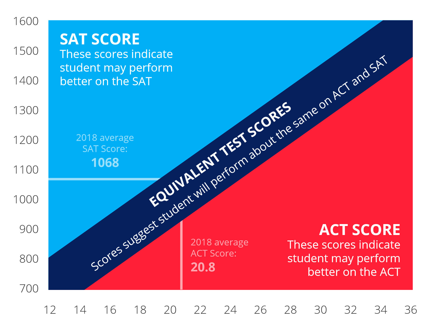 The Best Way To Choose Between The SAT Or ACT - Bybee College Prep