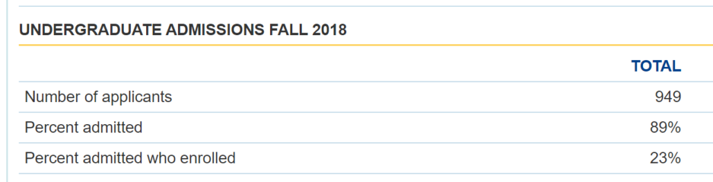 Lourdes 2018 admissions data