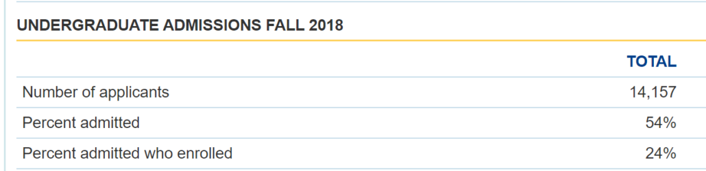 NIU 2018 admissions from College Navigator