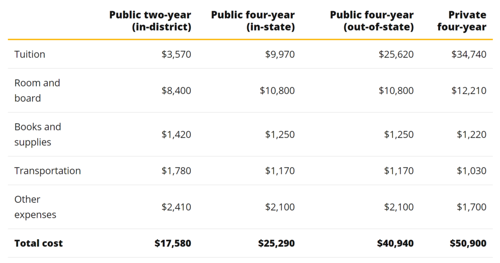 Table comparing college costs from https://www.valuepenguin.com/student-loans/average-cost-of-college