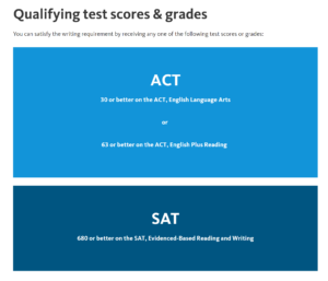 UC requires a minimum 30 ACT or 680 SAT to meet writing requirements