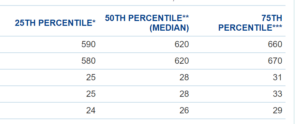 Middle 50% score ranges from the student's top choice school