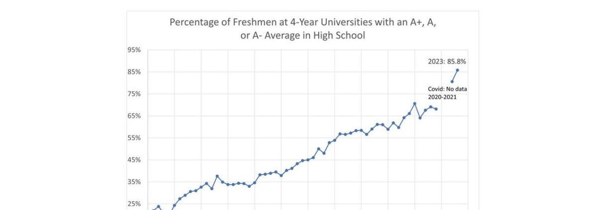 Chart tracking the growth of HS GPAs over the last 60 years