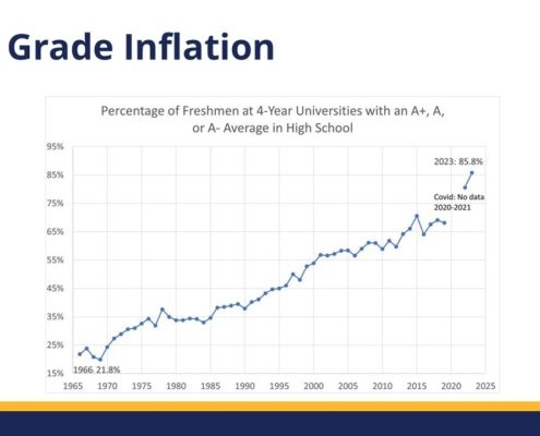 Chart tracking the growth of HS GPAs over the last 60 years
