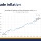 Chart tracking the growth of HS GPAs over the last 60 years