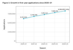Graph of the number of applications submitted for the 2024-25 cycle