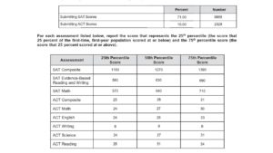 SAT and ACT score ranges