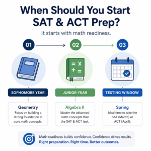 Graphic showing the most common timeline for students taking Geometry as Sophomores.