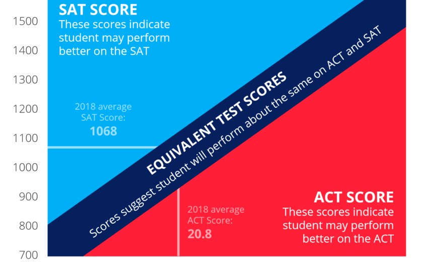 SAT-ACT Comparison