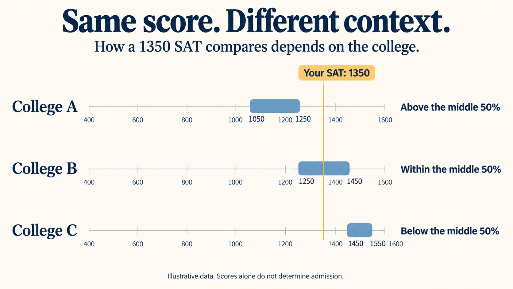 score context